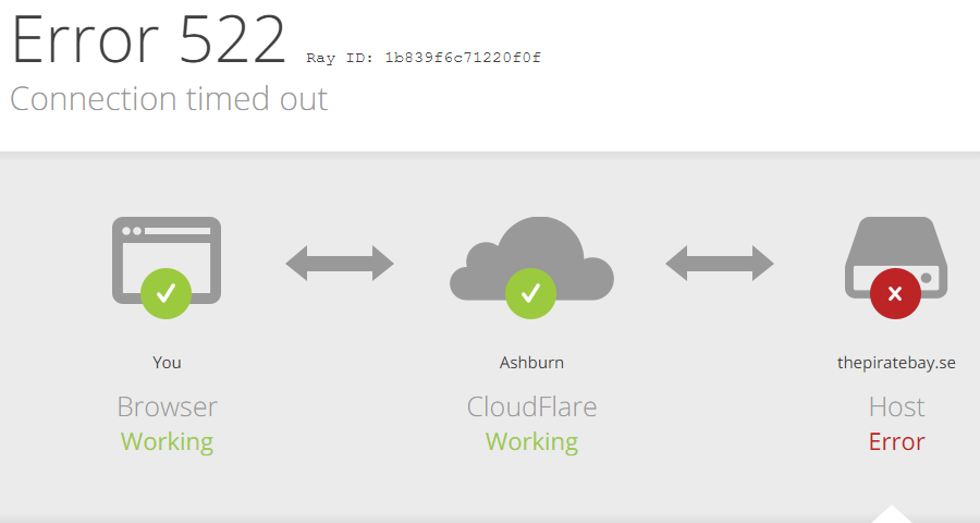 CloudFlare 522 error