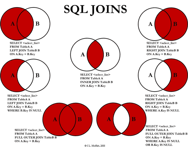 各種 SQL Join 圖解 各種 SQL Join 圖解